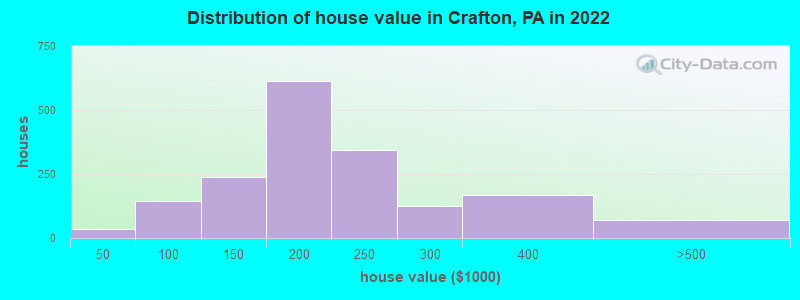 Distribution of house value in Crafton, PA in 2021