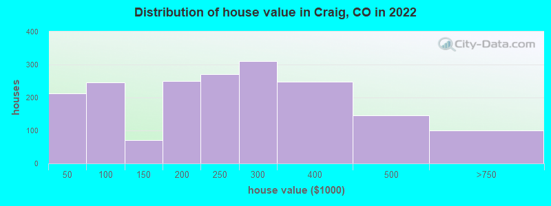 Distribution of house value in Craig, CO in 2022