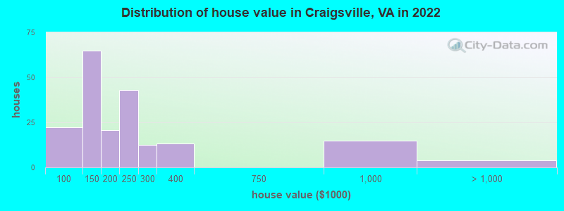 Distribution of house value in Craigsville, VA in 2022