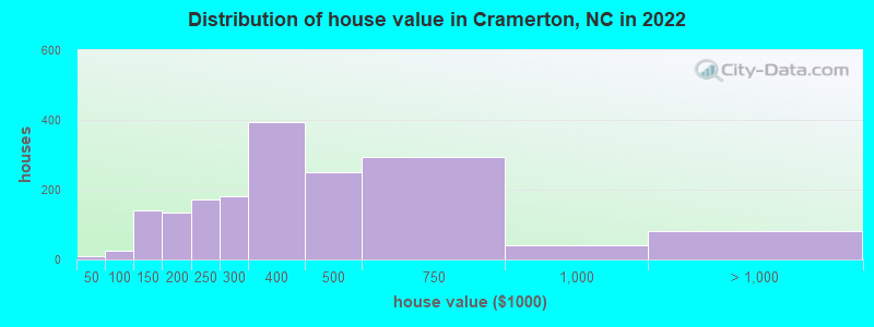 Distribution of house value in Cramerton, NC in 2022