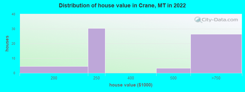 Distribution of house value in Crane, MT in 2022