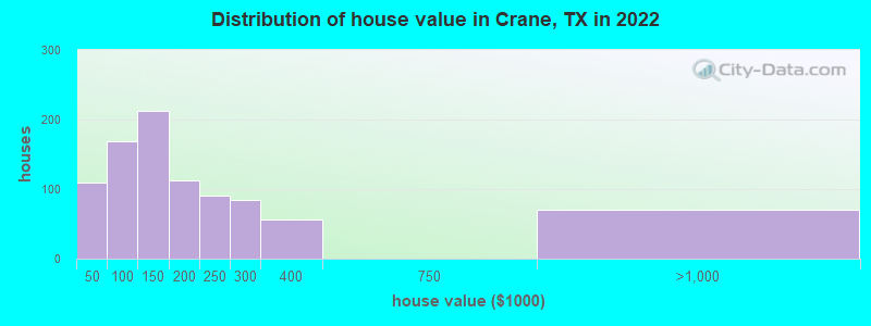 Distribution of house value in Crane, TX in 2019