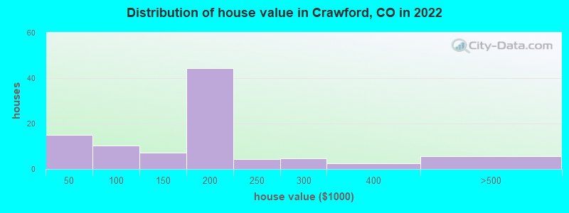 Distribution of house value in Crawford, CO in 2019
