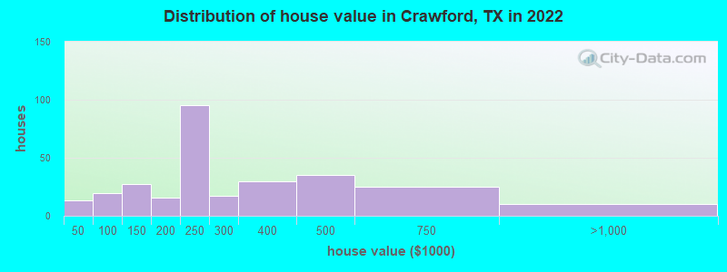 Distribution of house value in Crawford, TX in 2019
