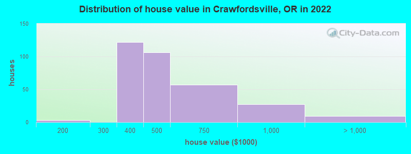Distribution of house value in Crawfordsville, OR in 2022