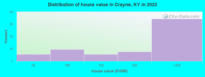 Distribution of house value in Crayne, KY in 2022