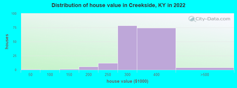 Distribution of house value in Creekside, KY in 2022