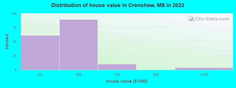 Distribution of house value in Crenshaw, MS in 2022