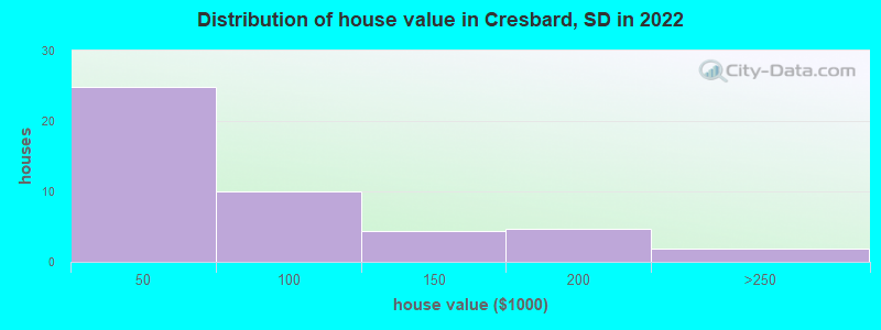 Distribution of house value in Cresbard, SD in 2022