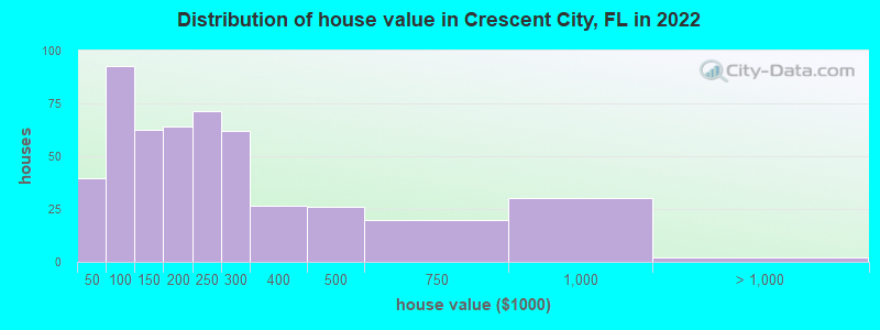 Distribution of house value in Crescent City, FL in 2022