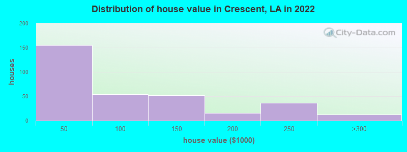 Distribution of house value in Crescent, LA in 2021