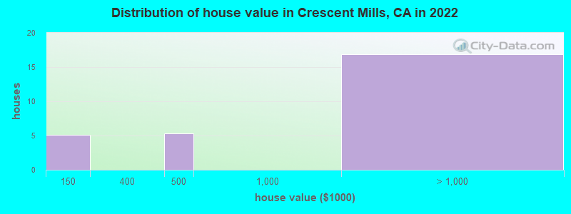 Distribution of house value in Crescent Mills, CA in 2022