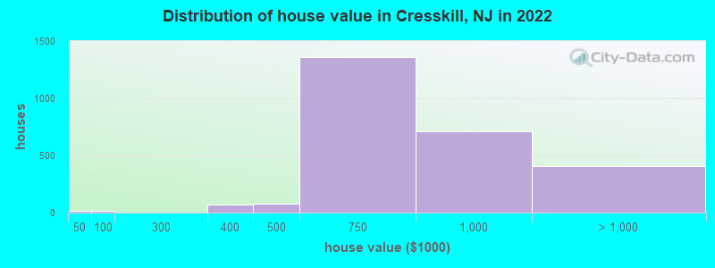 Distribution of house value in Cresskill, NJ in 2022