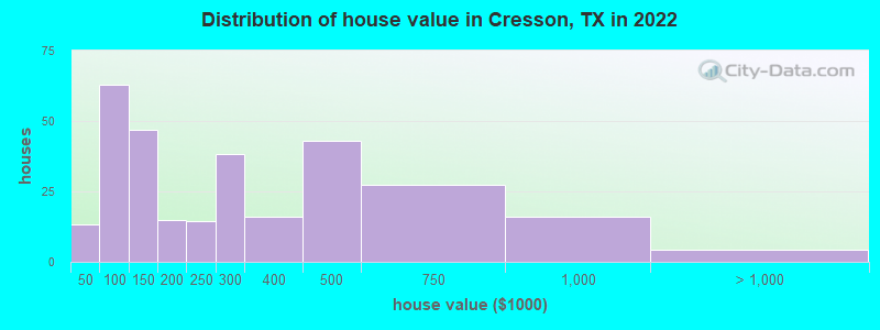 Distribution of house value in Cresson, TX in 2022
