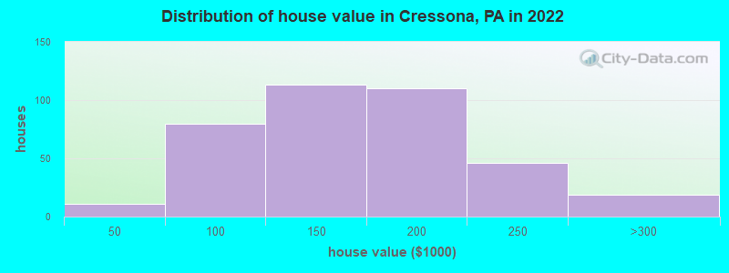 Distribution of house value in Cressona, PA in 2022