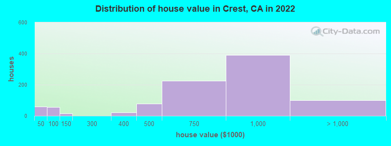 Distribution of house value in Crest, CA in 2022