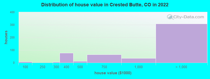 Distribution of house value in Crested Butte, CO in 2022