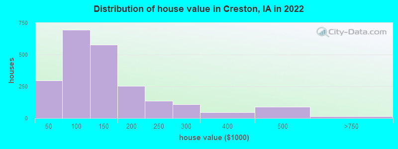 Distribution of house value in Creston, IA in 2022