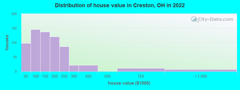 Distribution of house value in Creston, OH in 2022