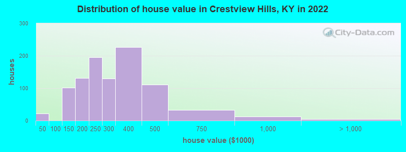 Distribution of house value in Crestview Hills, KY in 2021