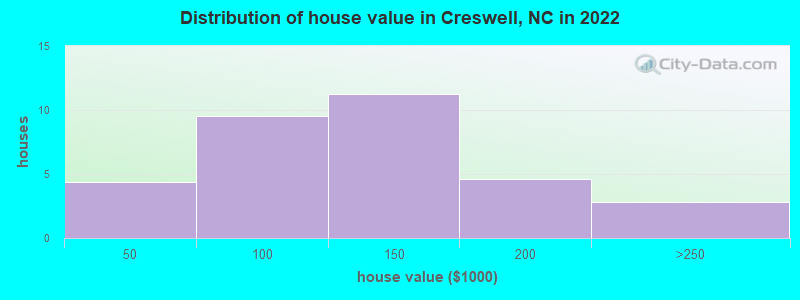 Distribution of house value in Creswell, NC in 2022