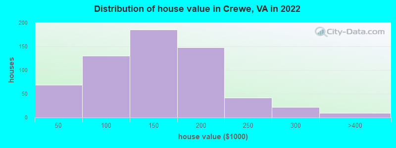 Distribution of house value in Crewe, VA in 2022
