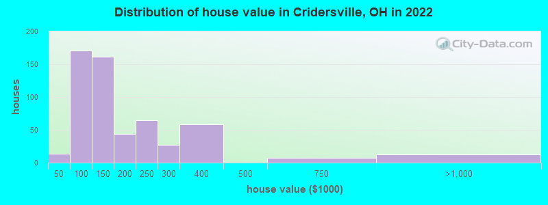 Distribution of house value in Cridersville, OH in 2022