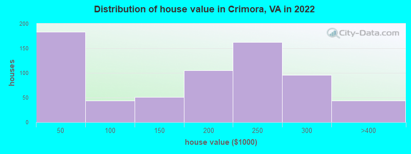 Distribution of house value in Crimora, VA in 2022