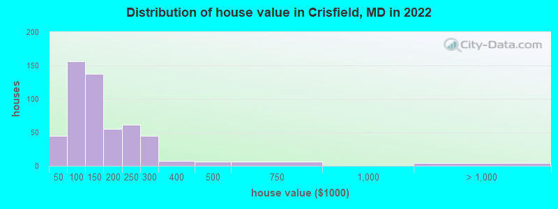 Distribution of house value in Crisfield, MD in 2022