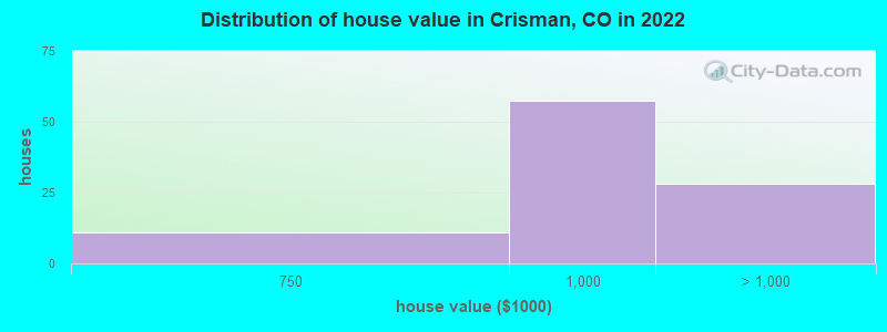 Distribution of house value in Crisman, CO in 2022