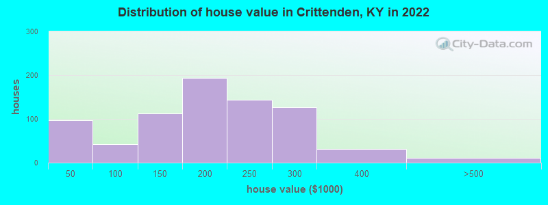 Distribution of house value in Crittenden, KY in 2022