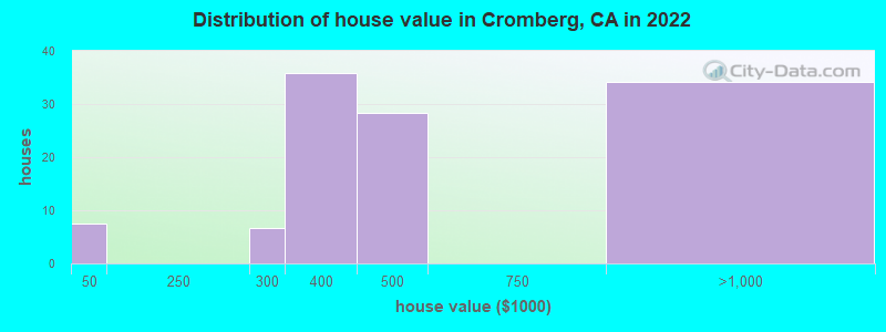 Distribution of house value in Cromberg, CA in 2022