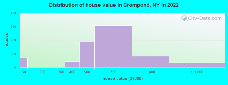 Distribution of house value in Crompond, NY in 2022