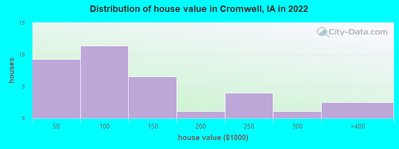 Distribution of house value in Cromwell, IA in 2022