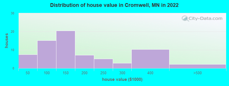 Distribution of house value in Cromwell, MN in 2022