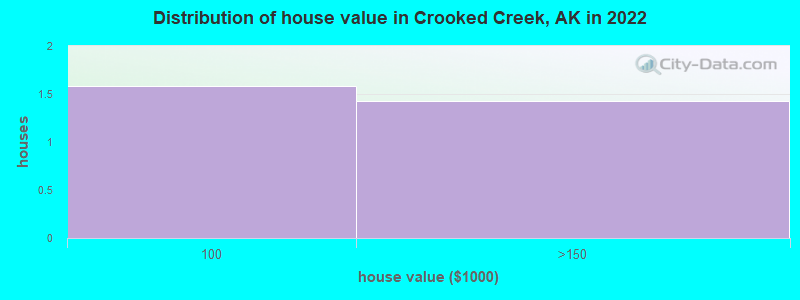 Distribution of house value in Crooked Creek, AK in 2022