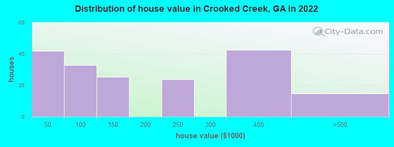 Distribution of house value in Crooked Creek, GA in 2021