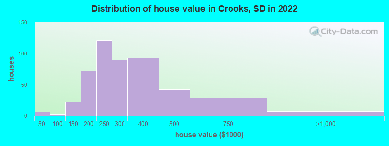 Distribution of house value in Crooks, SD in 2022
