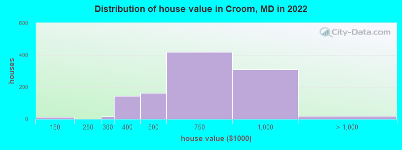Distribution of house value in Croom, MD in 2021