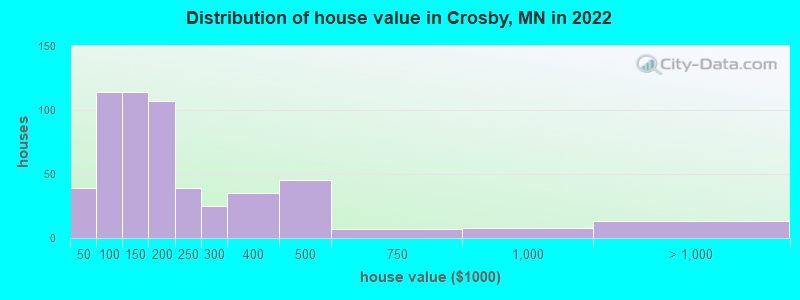 Distribution of house value in Crosby, MN in 2022