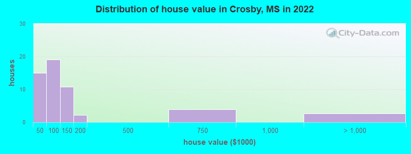 Distribution of house value in Crosby, MS in 2022