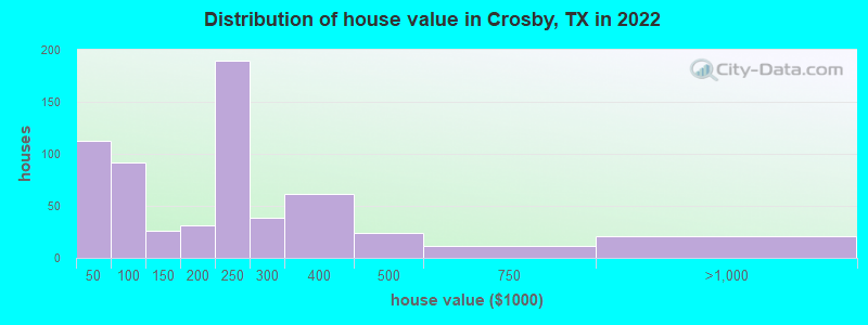 Distribution of house value in Crosby, TX in 2022