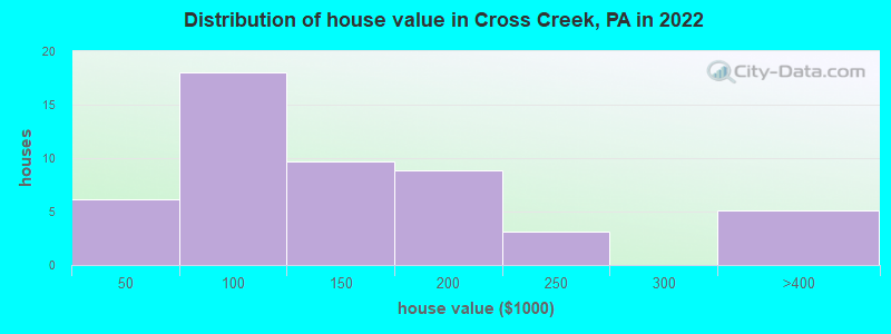 Distribution of house value in Cross Creek, PA in 2022