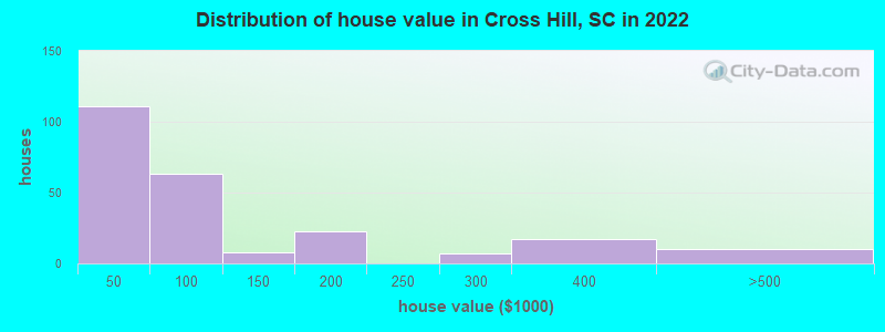 Distribution of house value in Cross Hill, SC in 2022