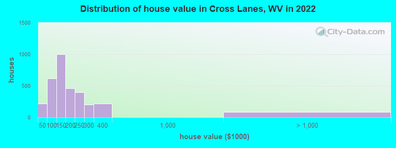 Distribution of house value in Cross Lanes, WV in 2021