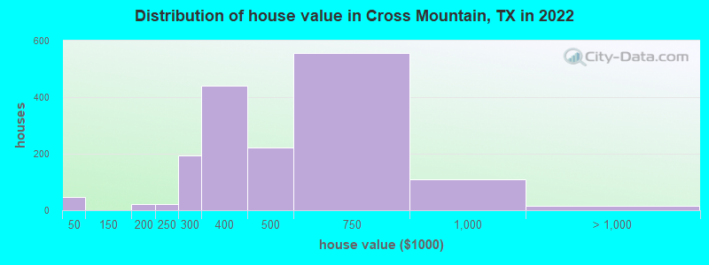 Distribution of house value in Cross Mountain, TX in 2022