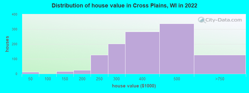 Distribution of house value in Cross Plains, WI in 2021