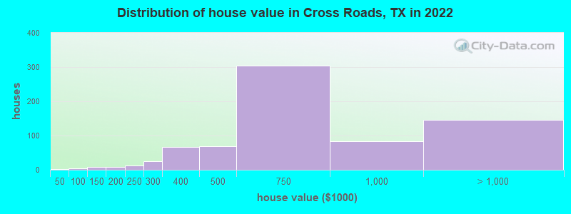Distribution of house value in Cross Roads, TX in 2022