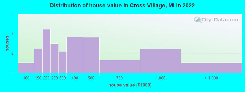 Distribution of house value in Cross Village, MI in 2022