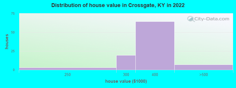 Distribution of house value in Crossgate, KY in 2022